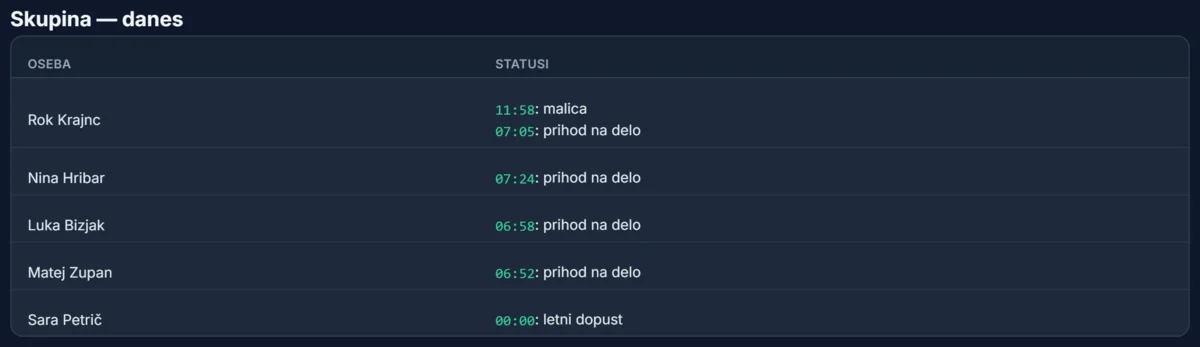 Zaslon Skupina — danes v spletni aplikaciji: kdo je prijavljen, kdo na malici in kdo na dopustu.